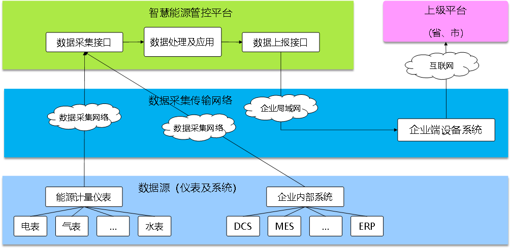 能效管理系統(tǒng)，開(kāi)源能效管理系統(tǒng)，智能化能源使用管理