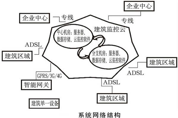 建筑能耗監(jiān)測系統(tǒng)如何規(guī)劃網(wǎng)絡(luò)結(jié)構(gòu)？(圖1)