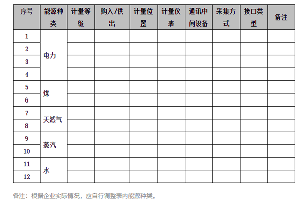 能耗在線監(jiān)測系統(tǒng)能源采集記錄表及電計(jì)量！(圖1)
